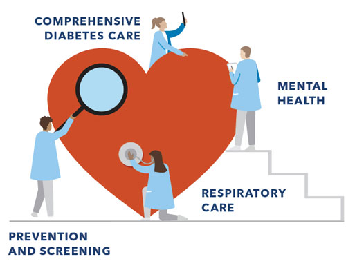 Care Model